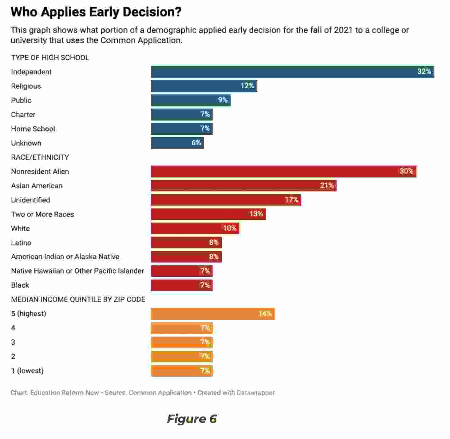 Does Early Decision make college admissions less fair?